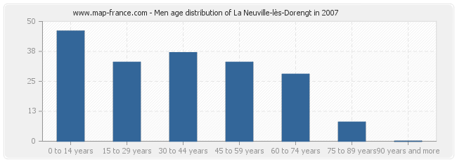 Men age distribution of La Neuville-lès-Dorengt in 2007